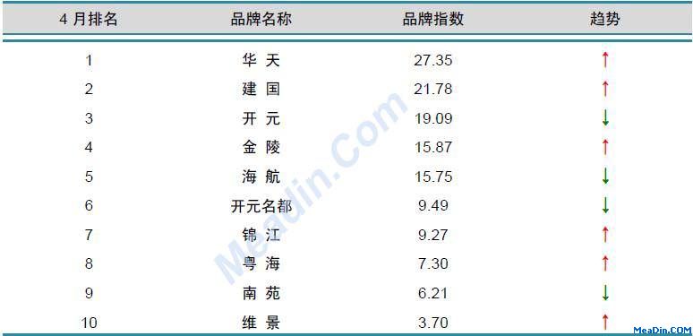 国内酒店品牌风云榜TOP10