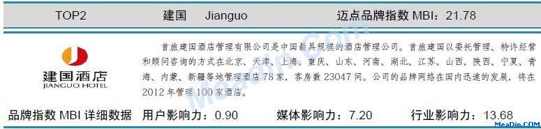 建国 迈点品牌指数MBI详细数据(4月)