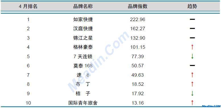 经济型酒店品牌风云榜TOP10