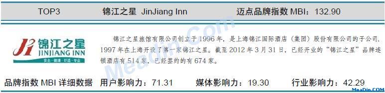 锦江之星 迈点品牌指数MBI详细数据(4月)