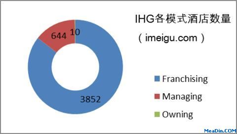IHG各模式酒店数量