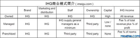 IHG商业模式简介