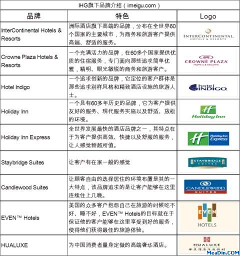 IHG旗下品牌介绍