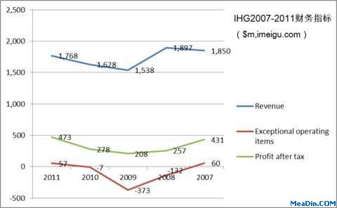 IHG2007-2011财务指标