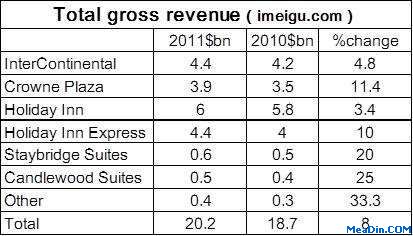 特色酒店集团IHG（下）
