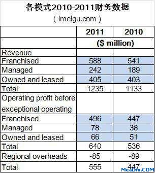 各模式2010-2011财务数据