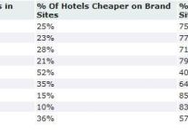 RateGain"s Hotel Rate Parity Trends - Asia (May - Jul 2012)