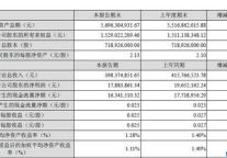 华天2012年Q1实现净利润1788万元