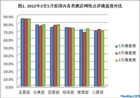 2012年3至5月份国内各类型酒店网络点评满意度对比