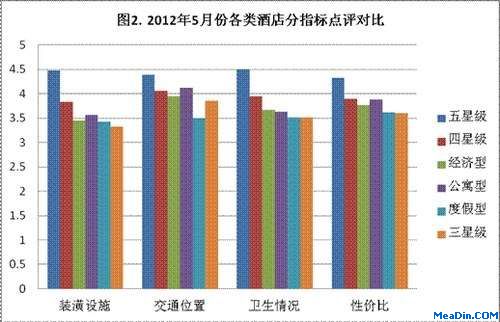 2012年5月份各类酒店分指标点评对比