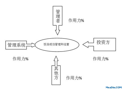 模型图一:保证饭店成功管理营运的作用力