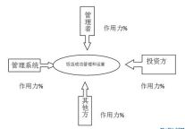 浅析饭店管理营运的四大作用力（上）