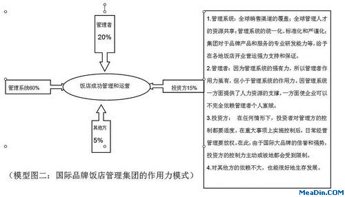模型图二:国际品牌饭店管
