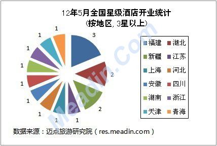 12年5月全国星级酒店开业统计(按地区,3星以上)