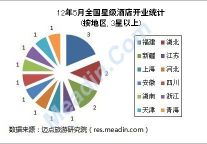 [独家]2012年5月全国星级酒店开业统计报告