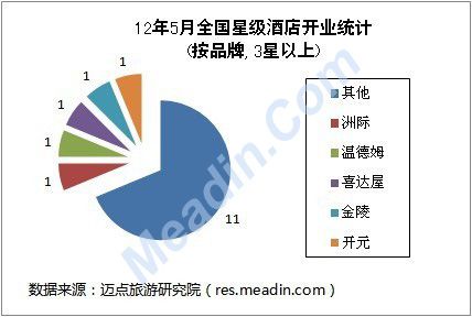 12年5月全国星级酒店开业统计(按品牌,3星以上)
