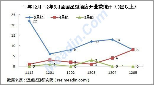 11年12月-12年5月全国星级酒店开业数统计（3星以上）