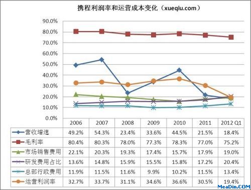 携程利润率和运营成本变化