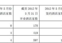锦江旗下经济型酒店12年5月部分经营数据