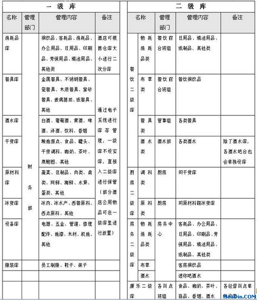 酒店存货管理的要点