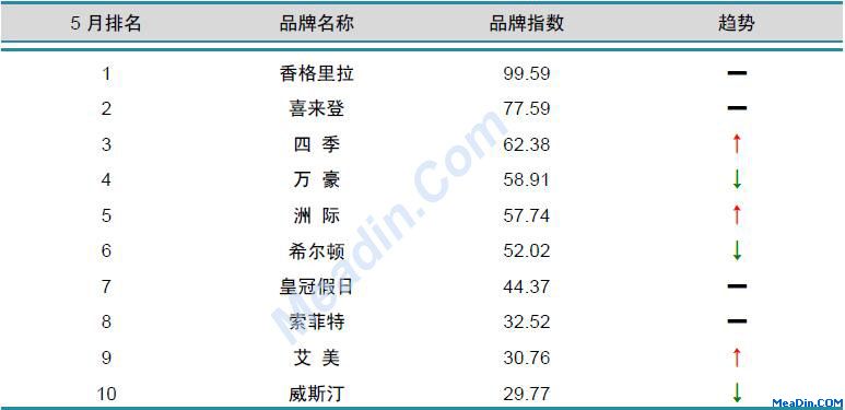 国际酒店品牌风云榜TOP10