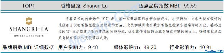 香格里拉 迈点品牌指数MBI详细数据（5月）