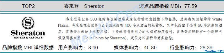 喜来登 迈点品牌指数MBI详细数据（5月）