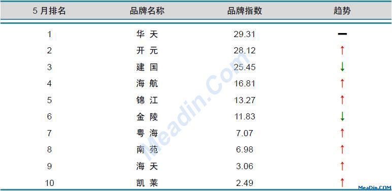 国内酒店品牌风云榜TOP10
