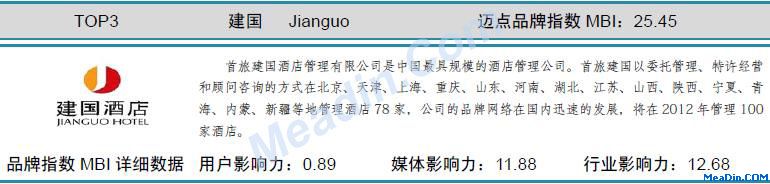 建国 迈点品牌指数MBI详细数据（5月）