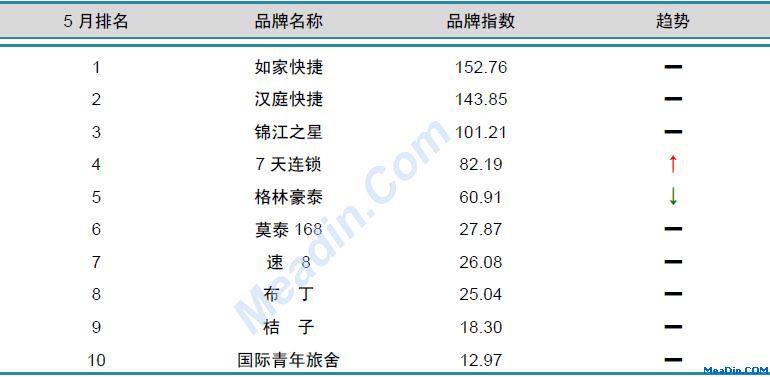 经济型酒店品牌风云榜TOP10