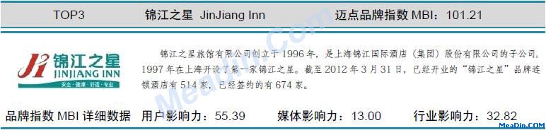 锦江之星 迈点品牌指数MBI详细数据（5月）