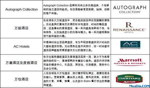 marriot旗下酒店品牌介绍