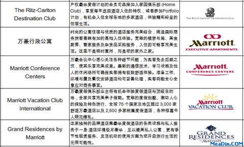 marriot旗下酒店品牌介绍