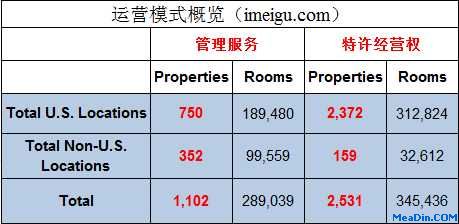 运营模式概览