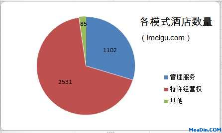 各模式酒店数量