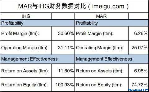 MAR与IHG财务数据对比
