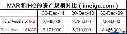 MAR与IHG的资产规模对比