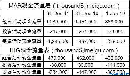 MAR现金流量表
