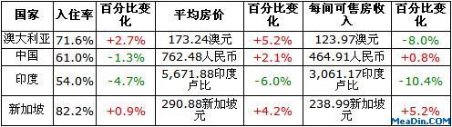 2012年5月亚太区主要城市表现概览
