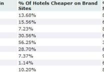RateGain"s Hotel Rate Parity Trends - Asia (Jun - Aug 2012)