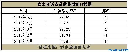 喜来登迈点品牌指数MBI数据