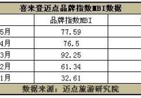喜来登成在华扩张主力 预将增至90家