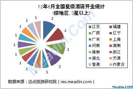 12年6月全国星级酒店开业统计(按地区,3星以上)