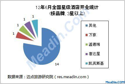 12年6月全国星级酒店开业统计(按品牌,3星以上)