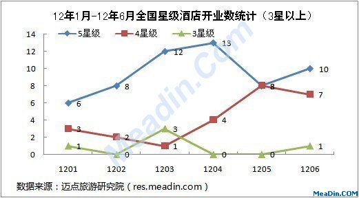 12年1月-12年6月全国星级酒店开业数统计（3星以上）
