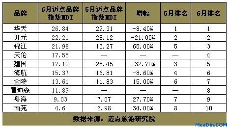 6月锦江排名进入前三 行业关注度窜高 