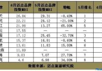 6月锦江排名进入前三 行业关注度窜高 