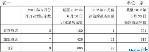 按直营和加盟分2012年6月份和截至2012年6月30日经济型连锁酒店开业和签约门店数量