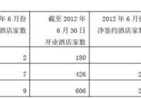 锦江旗下经济型酒店12年6月部分经营数据