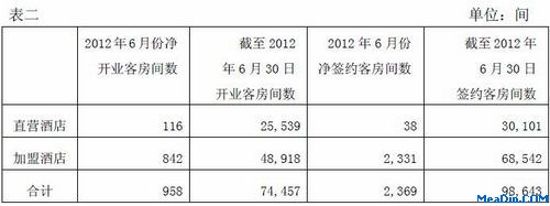 按直营和加盟分2012年6月份和截至2012年6月30日经济型连锁酒店开业和签约客房总数